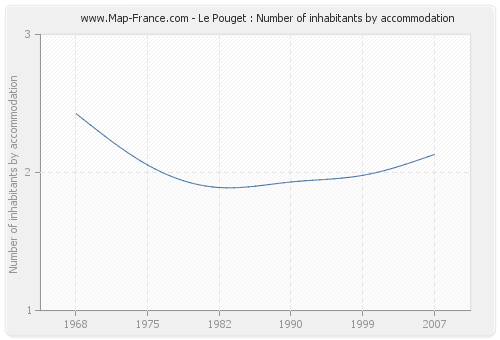 Le Pouget : Number of inhabitants by accommodation